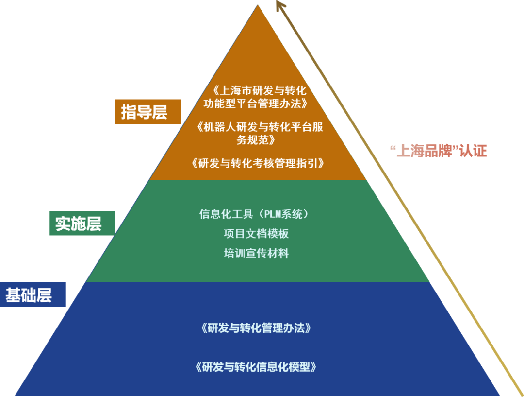 机器人功能型平台发布机器人研发与转化体系，服务项目获“上海品牌”认证