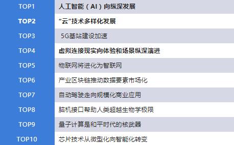 紧跟2021十大科技前沿趋势，乘势而上！