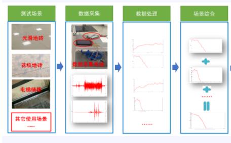 服务机器人移动场景下疲劳寿命评定试验