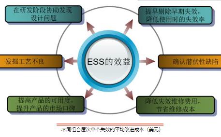可靠性试验之环境应力筛选